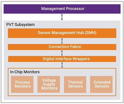 Sensor Management Hub (SMH) and embedded sensor architecture