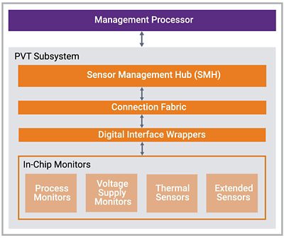 Diagram of PVT Subsystem Architecture in Chip Sensors