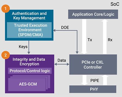 Diagram of PCIe IDE Security Features in SoC Architecture