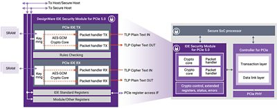 DesignWare PCIe IDE 安全模块框图及与 DesignWare PCIe 控制器的集成