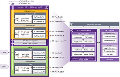 DesignWare CXL IDE Security Module block diagram & integration with DesignWare CXL Controller