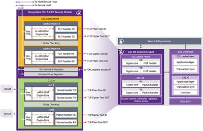 DesignWare CXL IDE 安全模块框图及与 DesignWare CXL 控制器的集成