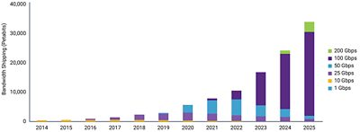 Progression of Switch Silicon SerDes speed from 100G to 200G per lane