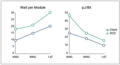 Graph Comparing Energy Efficiency in 112G Ethernet Modules