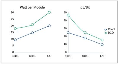 Optics Power per bit is decreasing significantly