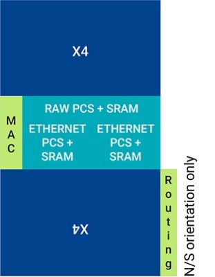 Diagram of 112G Ethernet IP Components