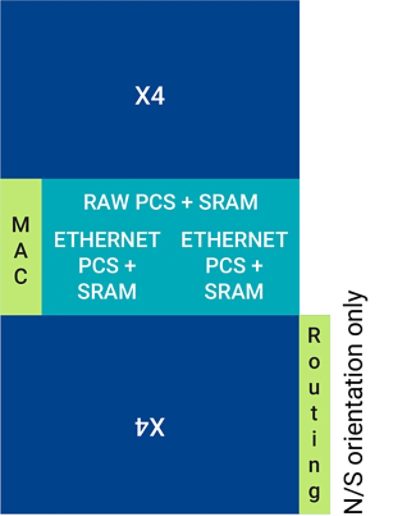 Diagram of 112G Ethernet IP Components