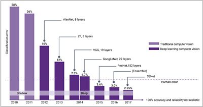 After the introduction of modern neural networks in 2012, classification errors rapidly decrease and quickly beat human error results