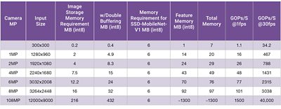 Requirements for SSD-MobileNet-V1 engineered to 6MB of memory, by pixel size Benchmarking Results