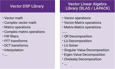 Floating Point DSP Vector and Linear Algebra Libraries Comparison