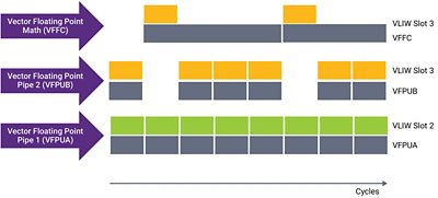 Non-blocking pipeline executes three floating point operations in two issue slots