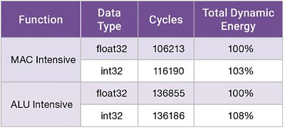 Floating Point DSP Performance Metrics Table