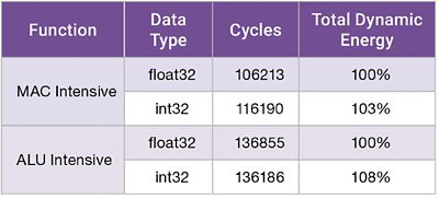 总动态能耗比较 float32 和 int32 