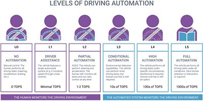 the levels of automotive autonomy where the automated system monitors the driving environment and the expected neural network performance required