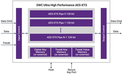 DWC Ultra High Performance AES-XTS Encryption Diagram