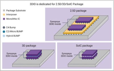 Synopsys 3DIO Platform diagram