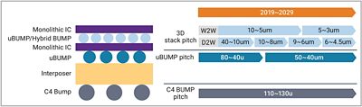 Scaling of BUMP pitches 