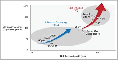 Landscape of 3DIC interconnect chart