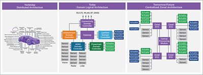 Evolution of electrical/electronic (EE) system architectures