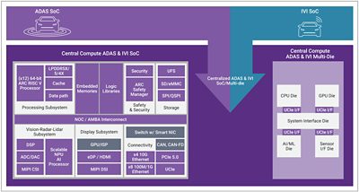 Central Compute Processor SoC