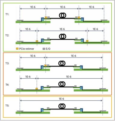 Different topologies to enable PCIe over optics