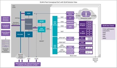 Conceptual SoC with SLM Solution View