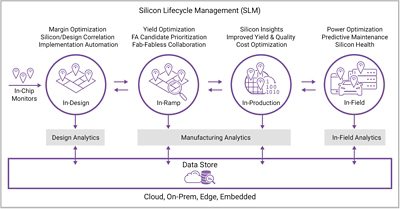 Stages of Silicon Lifecycle Management Diagram
