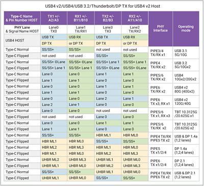 USB4 v2 PHY IP Operating Modes chart