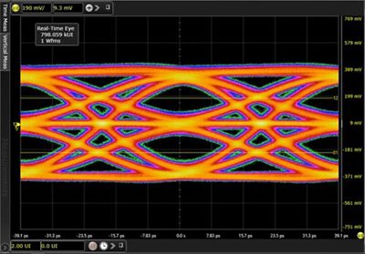 PAM-3 TX eye showing wide open eyes and good symmetry from Synopsys USB4 v2 PHY IP