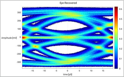 Typical calculated receive eye after RX equalization