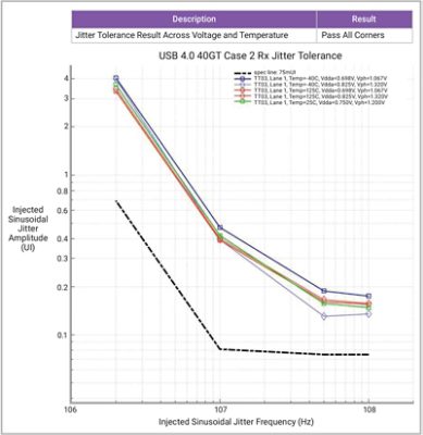 Receiver Jitter Tolerance Results