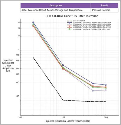 Receiver Jitter Tolerance Results
