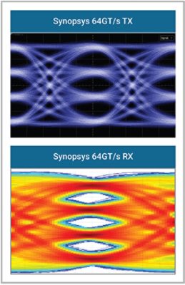 Synopsys PCIe 6.0 TX and RX Bandwidth Diagrams