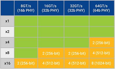 PCIe Ordering Rules Bandwidth Comparison Chart