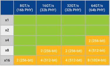 PCIe Ordering Rules Bandwidth Comparison Chart