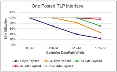 Graph Illustrating PCIe Ordering Rules for Various Payload Sizes