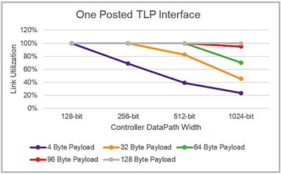 Datapath widths increase with link speed