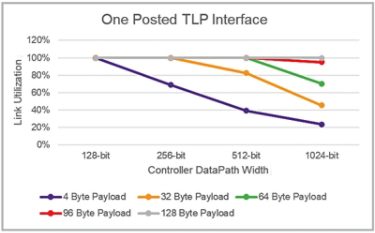 Graph Illustrating PCIe Ordering Rules for Various Payload Sizes