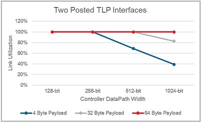Graph Illustrating PCIe Ordering Rules for TLP Interfaces