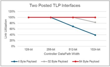Graph Illustrating PCIe Ordering Rules for TLP Interfaces