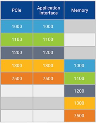 Single full rate application interface results 