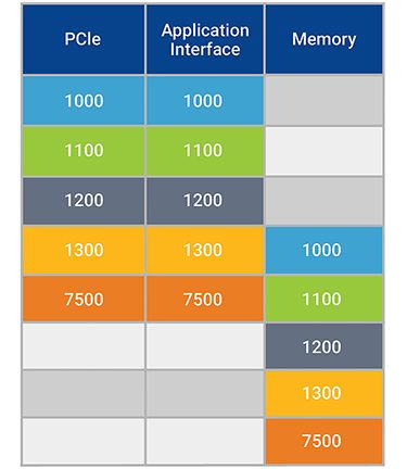 Single full rate application interface results 