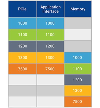 Single full rate application interface results 