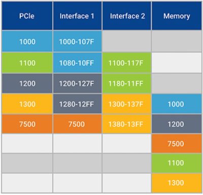 Diagram Illustrating PCIe Ordering Rules for Interfaces and Memory