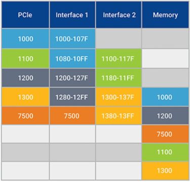 Diagram Illustrating PCIe Ordering Rules for Interfaces and Memory