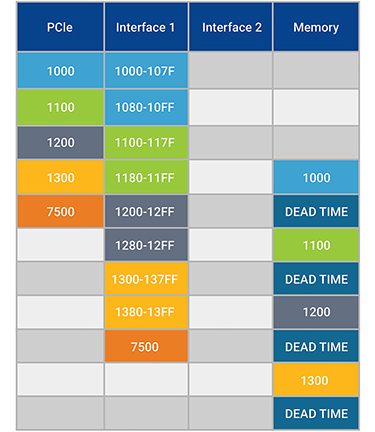 PCIe Ordering Rules Chart for DesignWare Article