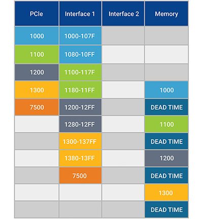 PCIe Ordering Rules Chart for DesignWare Article