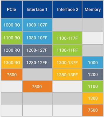 PCIe Ordering Rules Interface and Memory Allocation Chart