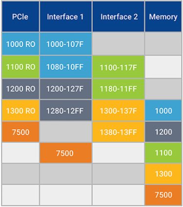 PCIe Ordering Rules Interface and Memory Allocation Chart