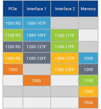 PCIe Ordering Rules Interface and Memory Allocation Chart